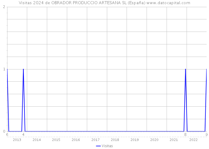 Visitas 2024 de OBRADOR PRODUCCIO ARTESANA SL (España) 