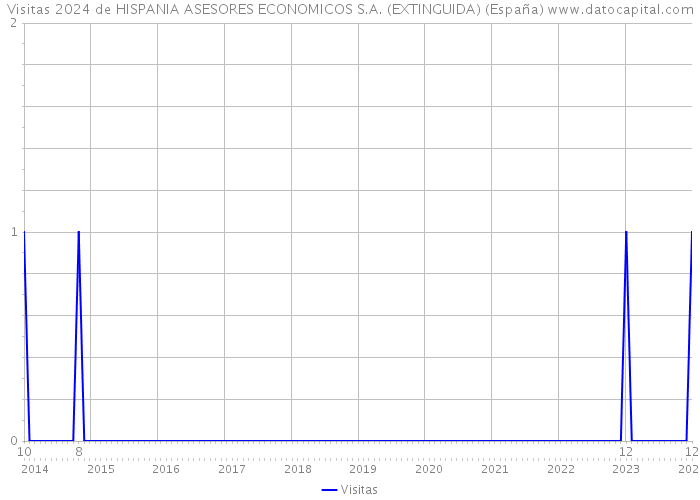 Visitas 2024 de HISPANIA ASESORES ECONOMICOS S.A. (EXTINGUIDA) (España) 