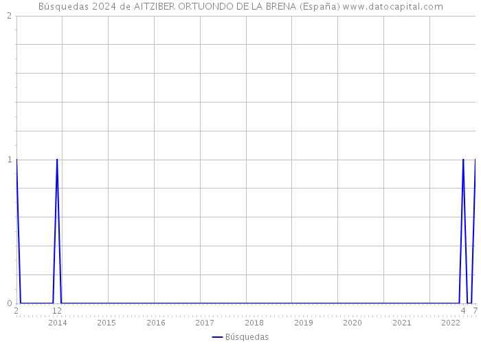 Búsquedas 2024 de AITZIBER ORTUONDO DE LA BRENA (España) 
