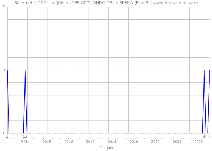 Búsquedas 2024 de JON ANDER ORTUONDO DE LA BRENA (España) 