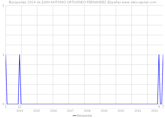 Búsquedas 2024 de JUAN ANTONIO ORTUONDO FERNANDEZ (España) 