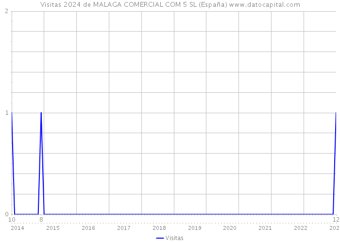 Visitas 2024 de MALAGA COMERCIAL COM 5 SL (España) 