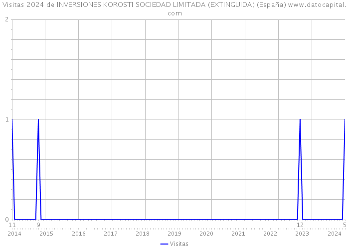 Visitas 2024 de INVERSIONES KOROSTI SOCIEDAD LIMITADA (EXTINGUIDA) (España) 