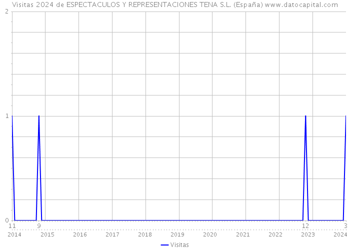 Visitas 2024 de ESPECTACULOS Y REPRESENTACIONES TENA S.L. (España) 