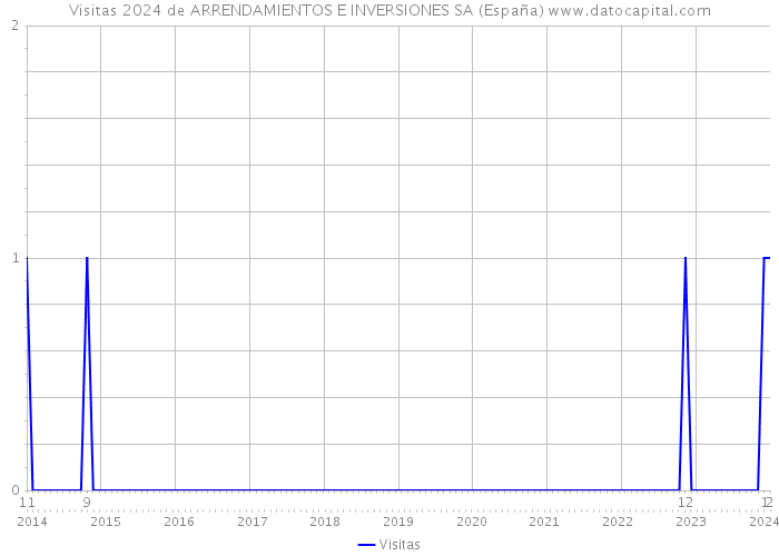 Visitas 2024 de ARRENDAMIENTOS E INVERSIONES SA (España) 