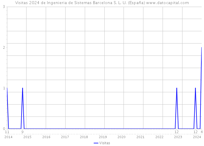 Visitas 2024 de Ingenieria de Sistemas Barcelona S. L. U. (España) 