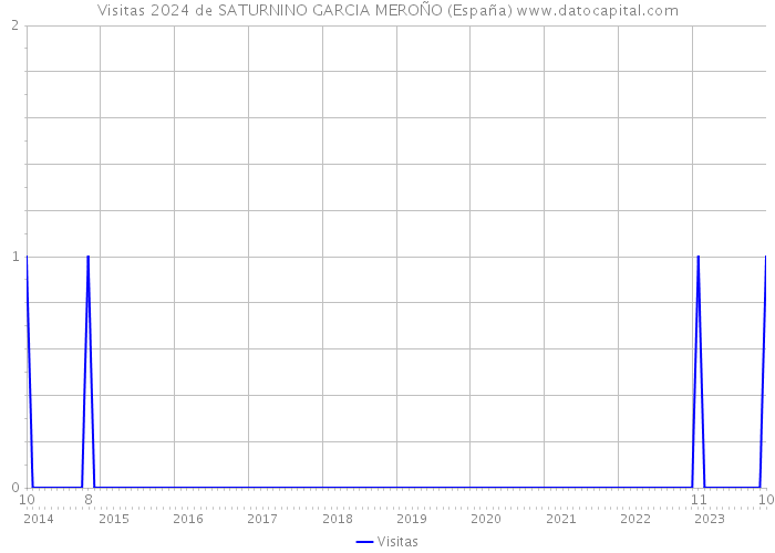 Visitas 2024 de SATURNINO GARCIA MEROÑO (España) 