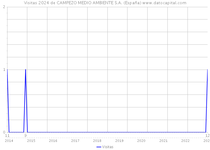Visitas 2024 de CAMPEZO MEDIO AMBIENTE S.A. (España) 