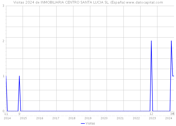 Visitas 2024 de INMOBILIARIA CENTRO SANTA LUCIA SL. (España) 