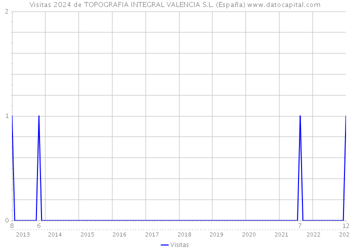 Visitas 2024 de TOPOGRAFIA INTEGRAL VALENCIA S.L. (España) 