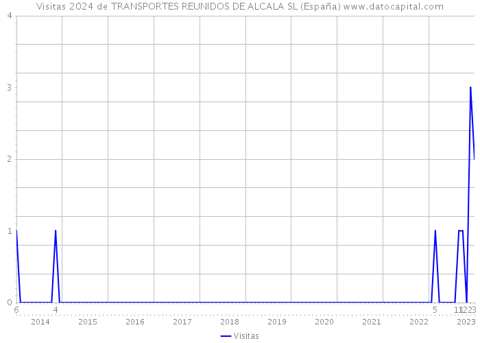 Visitas 2024 de TRANSPORTES REUNIDOS DE ALCALA SL (España) 