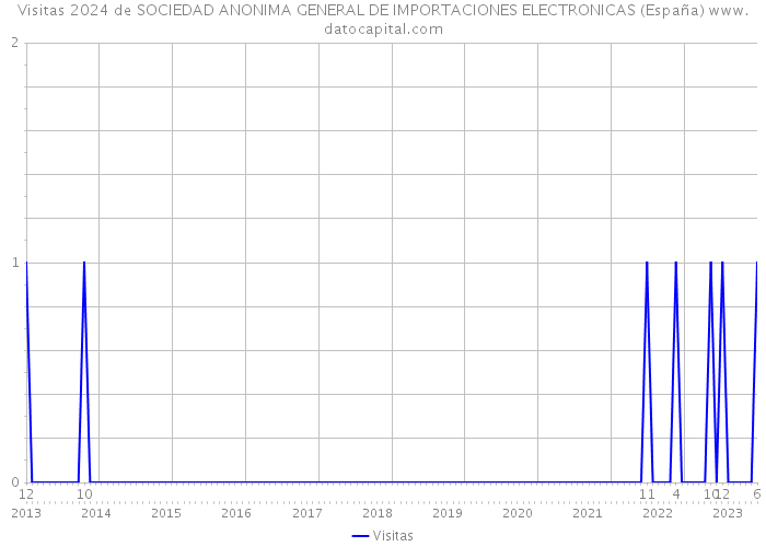 Visitas 2024 de SOCIEDAD ANONIMA GENERAL DE IMPORTACIONES ELECTRONICAS (España) 