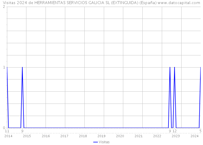 Visitas 2024 de HERRAMIENTAS SERVICIOS GALICIA SL (EXTINGUIDA) (España) 