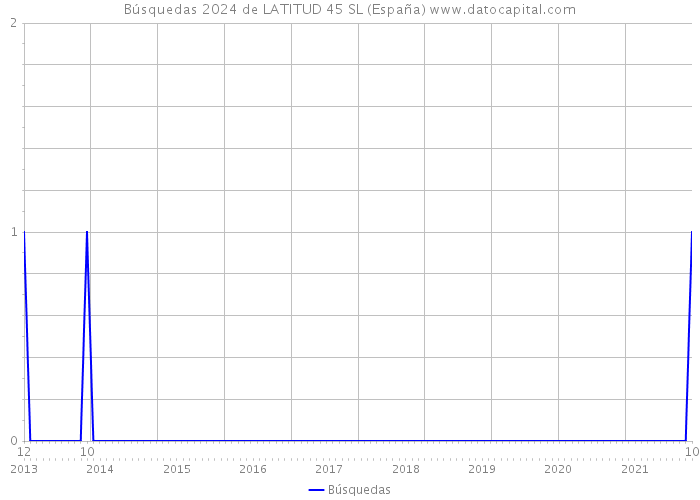 Búsquedas 2024 de LATITUD 45 SL (España) 