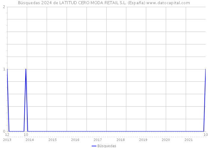 Búsquedas 2024 de LATITUD CERO MODA RETAIL S.L. (España) 