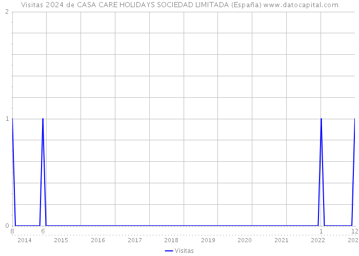 Visitas 2024 de CASA CARE HOLIDAYS SOCIEDAD LIMITADA (España) 