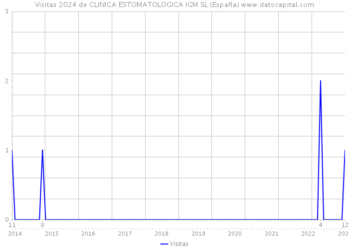 Visitas 2024 de CLINICA ESTOMATOLOGICA IGM SL (España) 