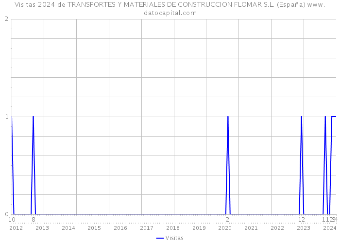 Visitas 2024 de TRANSPORTES Y MATERIALES DE CONSTRUCCION FLOMAR S.L. (España) 