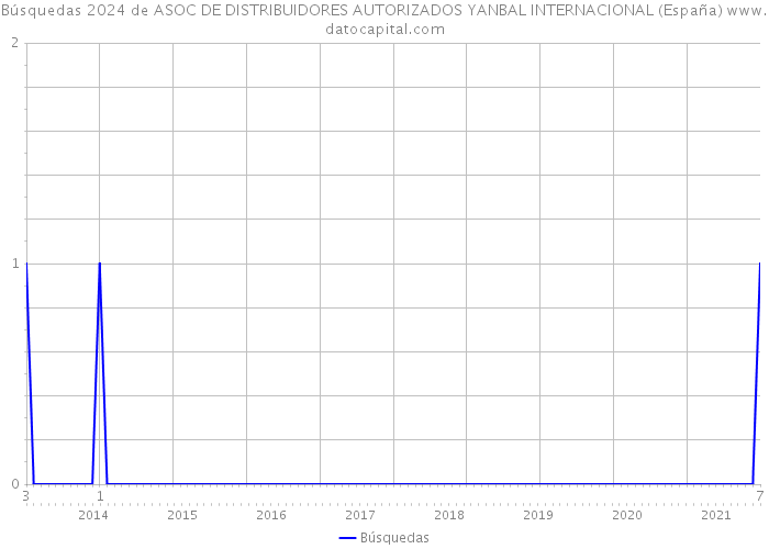 Búsquedas 2024 de ASOC DE DISTRIBUIDORES AUTORIZADOS YANBAL INTERNACIONAL (España) 
