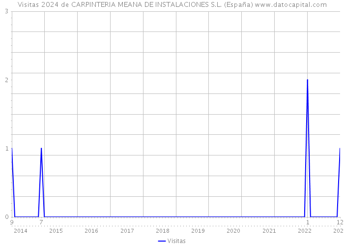 Visitas 2024 de CARPINTERIA MEANA DE INSTALACIONES S.L. (España) 