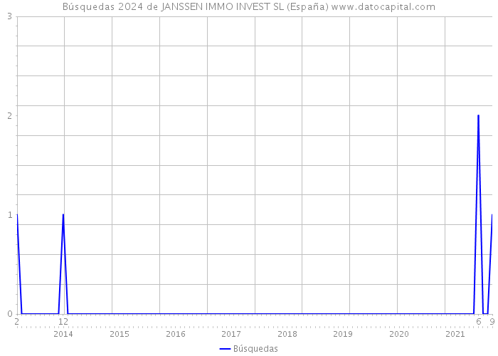 Búsquedas 2024 de JANSSEN IMMO INVEST SL (España) 