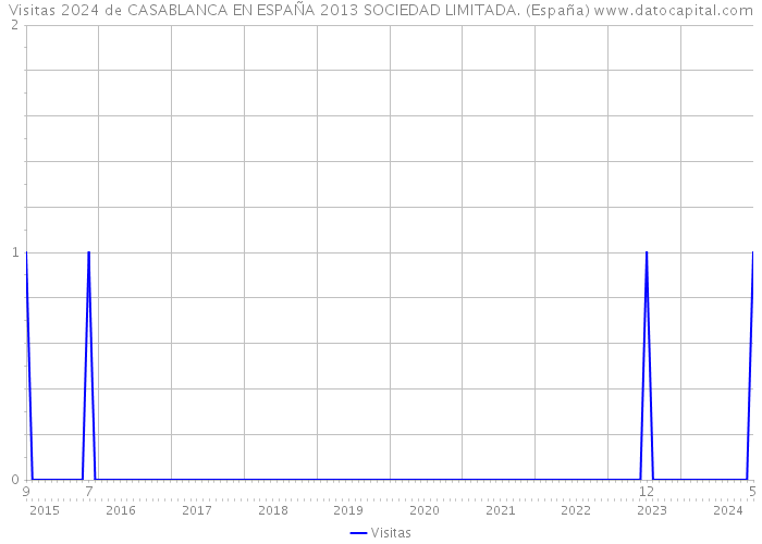 Visitas 2024 de CASABLANCA EN ESPAÑA 2013 SOCIEDAD LIMITADA. (España) 
