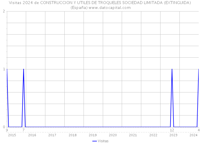 Visitas 2024 de CONSTRUCCION Y UTILES DE TROQUELES SOCIEDAD LIMITADA (EXTINGUIDA) (España) 