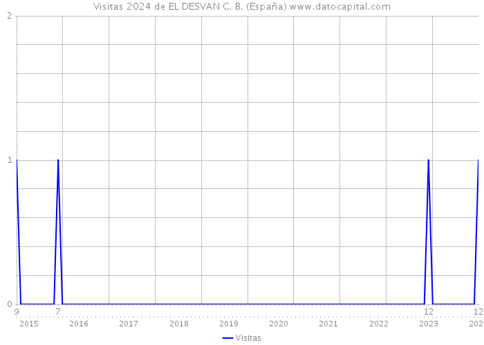 Visitas 2024 de EL DESVAN C. B. (España) 