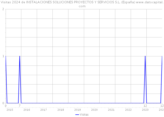 Visitas 2024 de INSTALACIONES SOLUCIONES PROYECTOS Y SERVICIOS S.L. (España) 