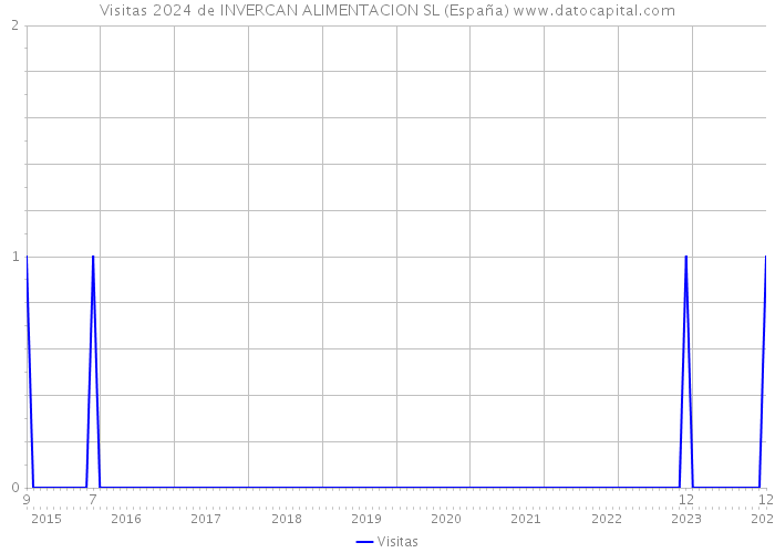 Visitas 2024 de INVERCAN ALIMENTACION SL (España) 