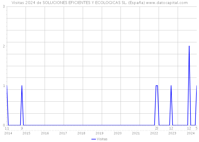 Visitas 2024 de SOLUCIONES EFICIENTES Y ECOLOGICAS SL. (España) 