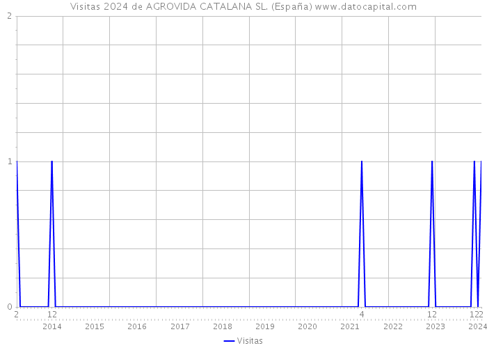 Visitas 2024 de AGROVIDA CATALANA SL. (España) 