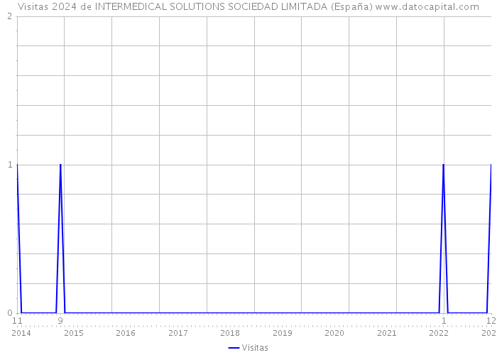 Visitas 2024 de INTERMEDICAL SOLUTIONS SOCIEDAD LIMITADA (España) 