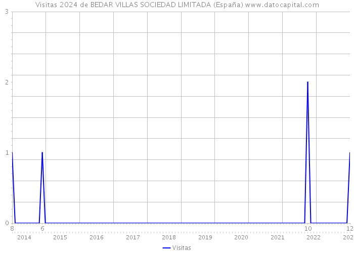 Visitas 2024 de BEDAR VILLAS SOCIEDAD LIMITADA (España) 