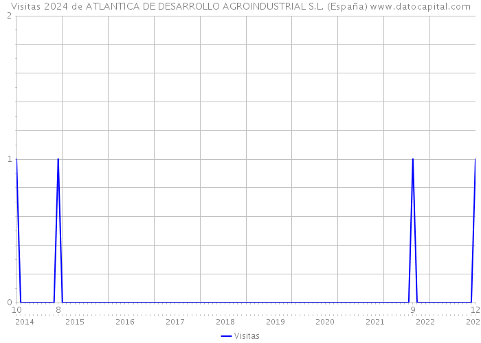 Visitas 2024 de ATLANTICA DE DESARROLLO AGROINDUSTRIAL S.L. (España) 