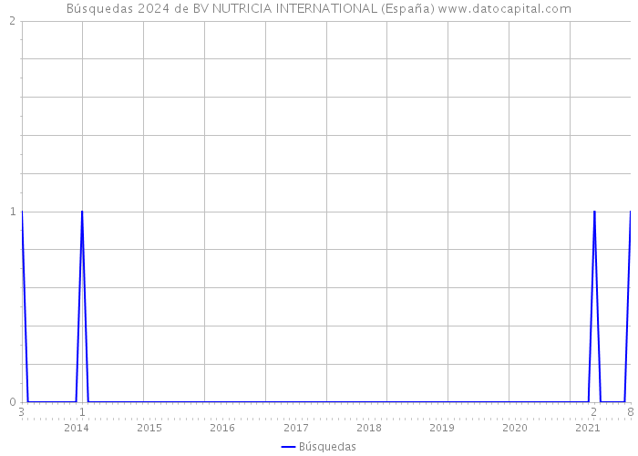 Búsquedas 2024 de BV NUTRICIA INTERNATIONAL (España) 