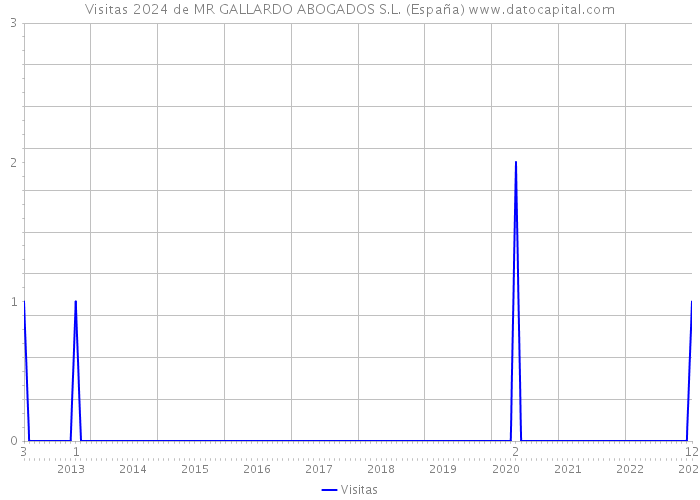 Visitas 2024 de MR GALLARDO ABOGADOS S.L. (España) 