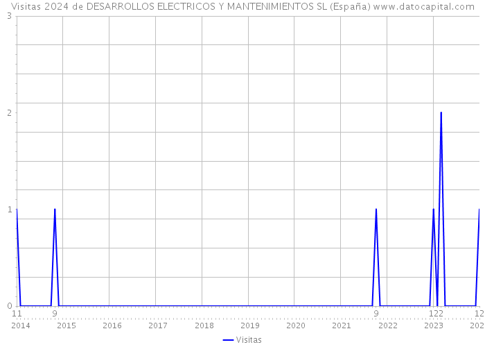 Visitas 2024 de DESARROLLOS ELECTRICOS Y MANTENIMIENTOS SL (España) 