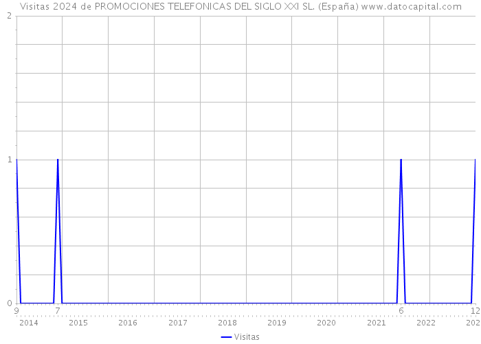 Visitas 2024 de PROMOCIONES TELEFONICAS DEL SIGLO XXI SL. (España) 