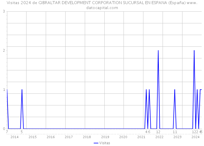 Visitas 2024 de GIBRALTAR DEVELOPMENT CORPORATION SUCURSAL EN ESPANA (España) 
