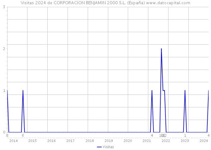 Visitas 2024 de CORPORACION BENJAMIN 2000 S.L. (España) 