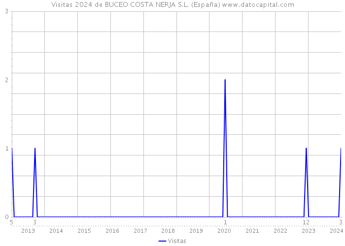 Visitas 2024 de BUCEO COSTA NERJA S.L. (España) 