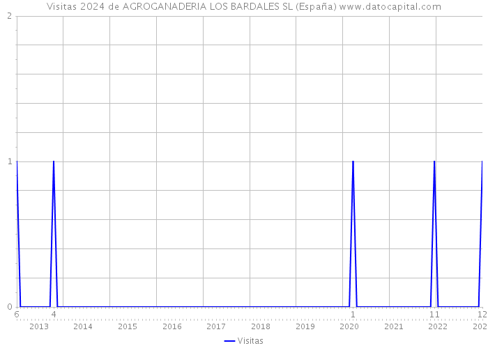 Visitas 2024 de AGROGANADERIA LOS BARDALES SL (España) 