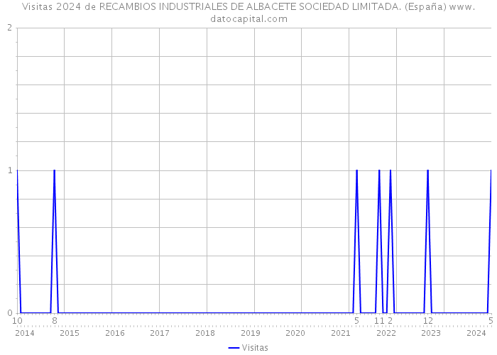 Visitas 2024 de RECAMBIOS INDUSTRIALES DE ALBACETE SOCIEDAD LIMITADA. (España) 