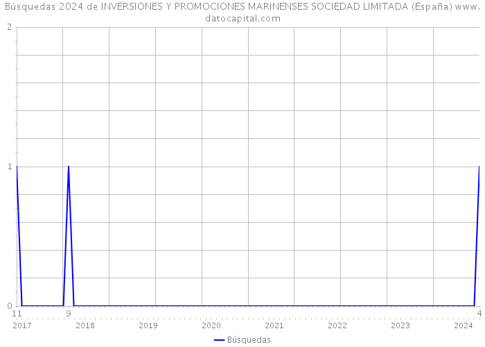 Búsquedas 2024 de INVERSIONES Y PROMOCIONES MARINENSES SOCIEDAD LIMITADA (España) 