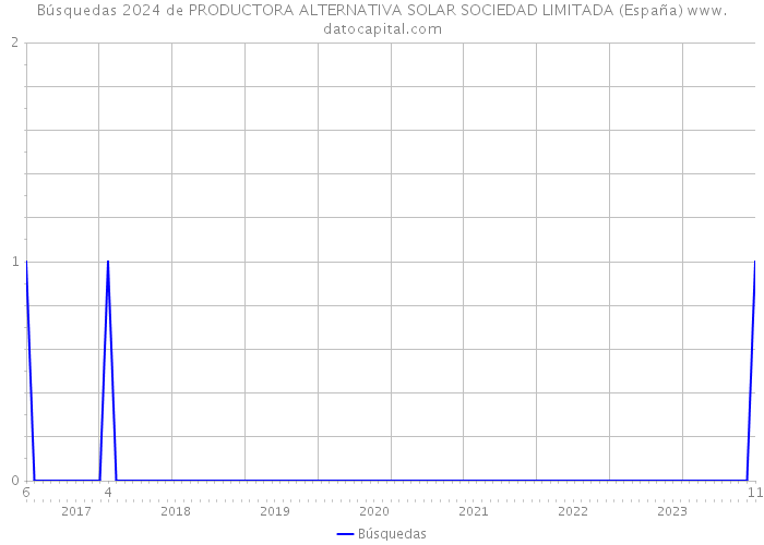 Búsquedas 2024 de PRODUCTORA ALTERNATIVA SOLAR SOCIEDAD LIMITADA (España) 