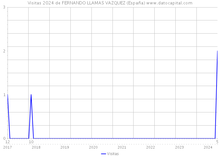Visitas 2024 de FERNANDO LLAMAS VAZQUEZ (España) 