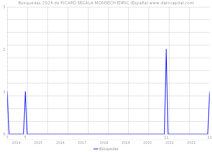 Búsquedas 2024 de RICARD SEGALA MONSECH ENRIC (España) 