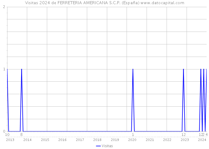 Visitas 2024 de FERRETERIA AMERICANA S.C.P. (España) 