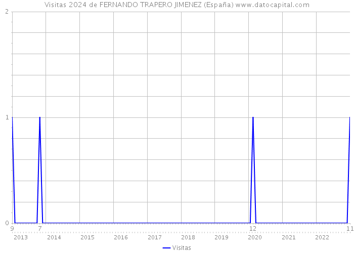 Visitas 2024 de FERNANDO TRAPERO JIMENEZ (España) 